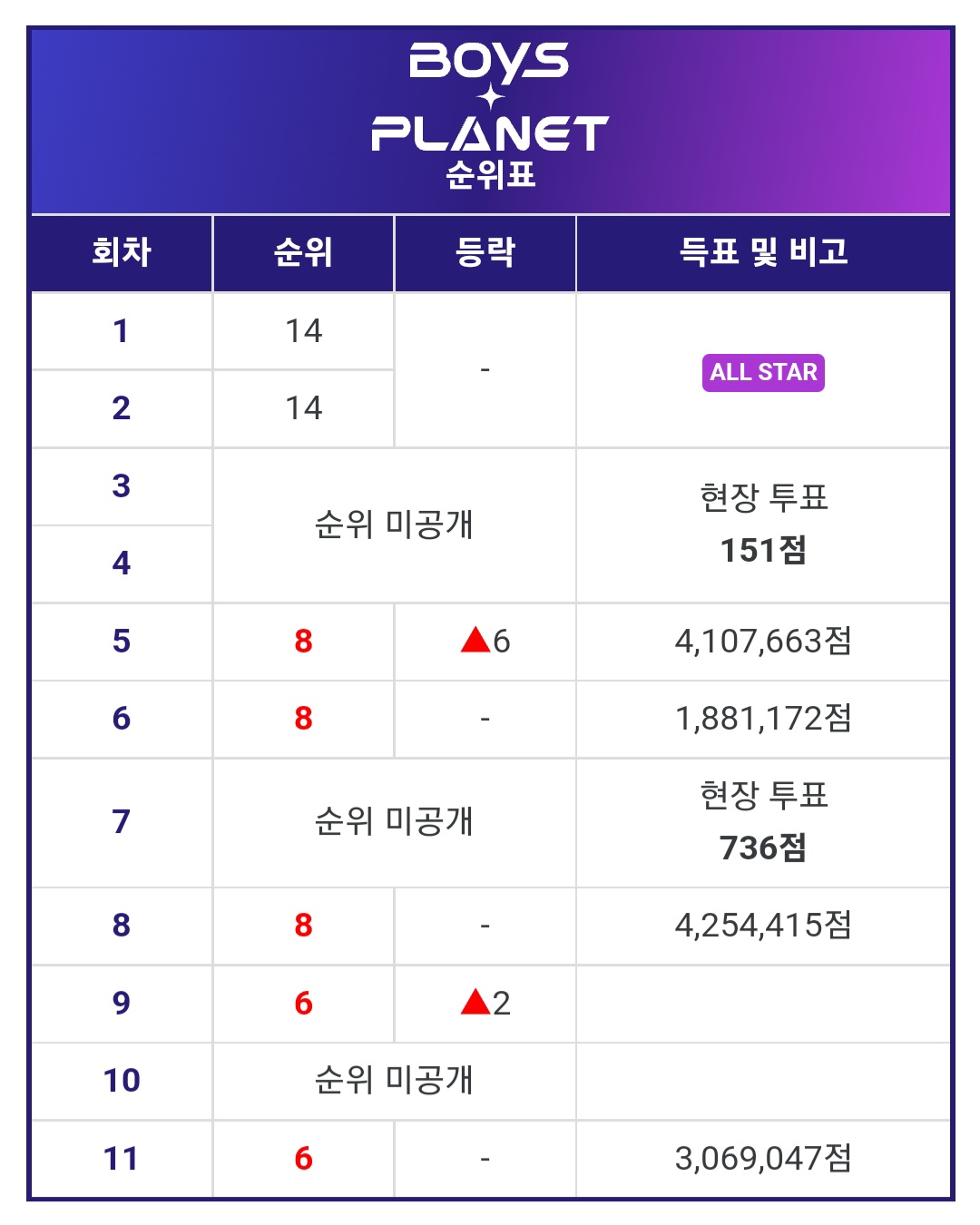 [잡담] 케이타 순위 한번도 안떨어졌네 | 인스티즈