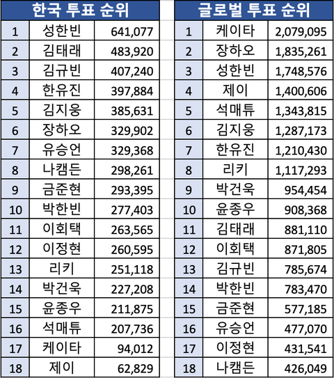 [잡담] 트위터 3픽 조사와 한국 3픽 결과가 비슷한 점이 있을지 보려고 올리는 글 | 인스티즈