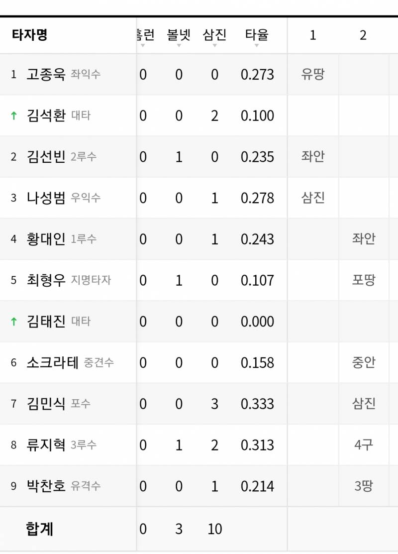 작년 비슷한 시점 타자들 타율 | 인스티즈