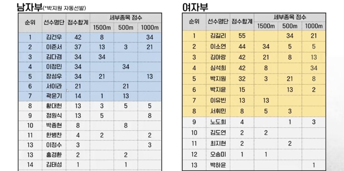 [정보/소식] 23/24 쇼트트랙 국가대표 선발전 1차 결과 | 인스티즈
