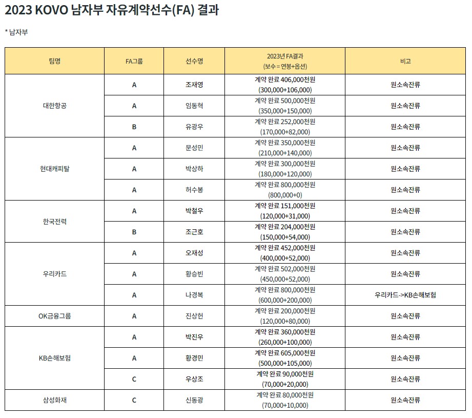 [정보/소식] 2023 KOVO 남자부 자유계약선수(FA) 결과 공시 | 인스티즈