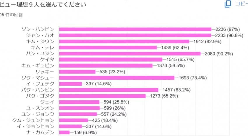 [잡담] 이거 일본 9픽투표 아냐 | 인스티즈