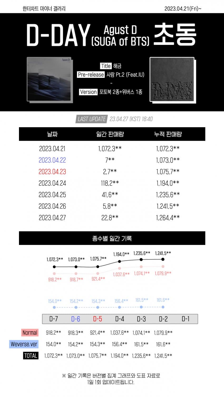 [정보/소식] 방탄 슈가 초동 126만장💜 | 인스티즈