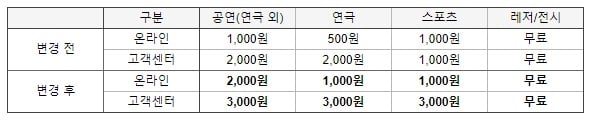 [정보/소식] 인터파크 티켓 2023년도 예매수수료 인상 | 인스티즈