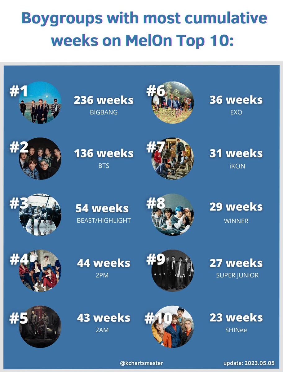 [정보/소식] 멜론 TOP10 누적주수 최다 남자그룹 | 인스티즈