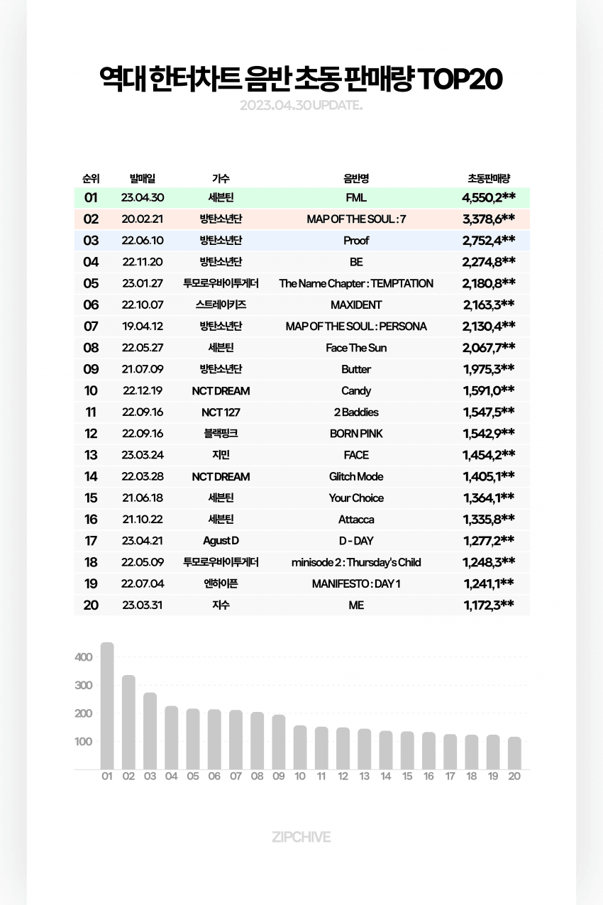 [정보/소식] 에스파 4일차 초동 156만장 걸그룹 1위 | 인스티즈