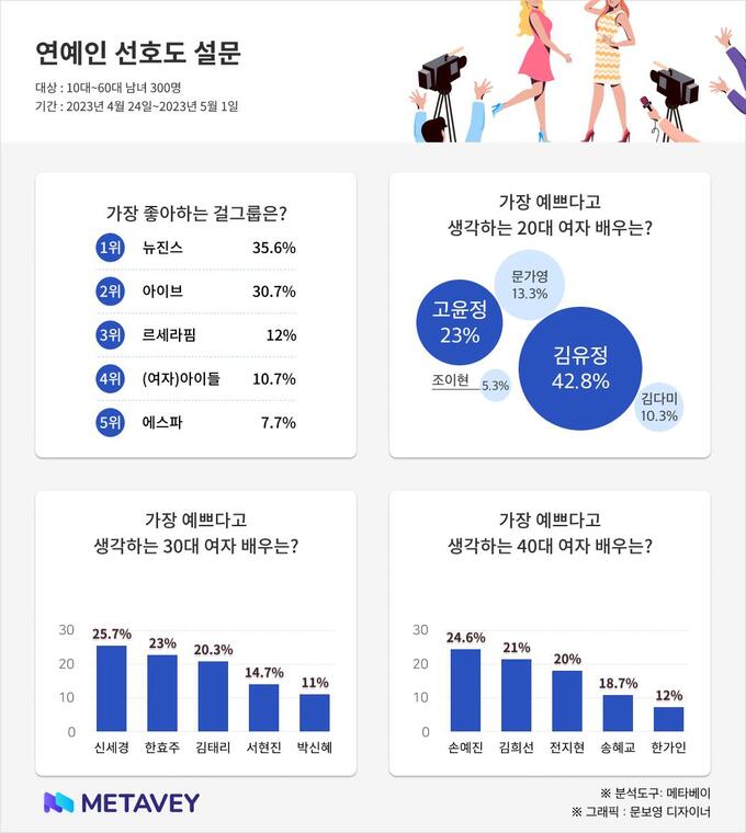 [정보/소식] 한국인이 가장 선호하는 女연예인, 걸그룹은 '뉴진스'...배우는? | 인스티즈
