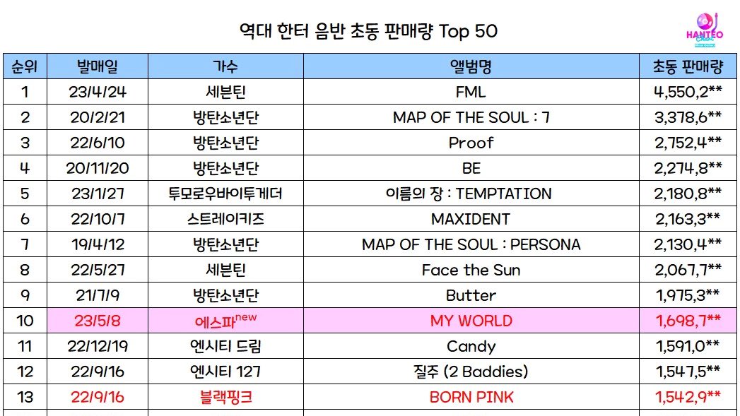 [정보/소식] 에스파 [Spicy] 초동 1,698,7xx장으로 마감 | 인스티즈