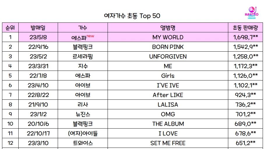 [정보/소식] 에스파 [Spicy] 초동 1,698,7xx장으로 마감 | 인스티즈