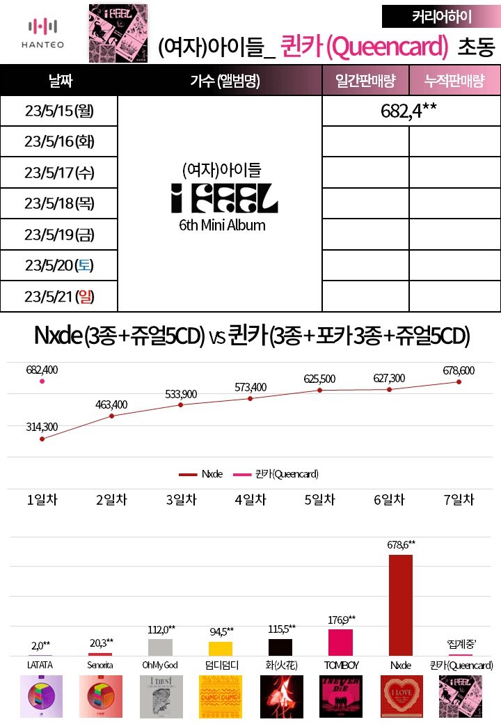 [정보/소식] (여자)아이들 퀸카 초동 1일차 종료 | 인스티즈