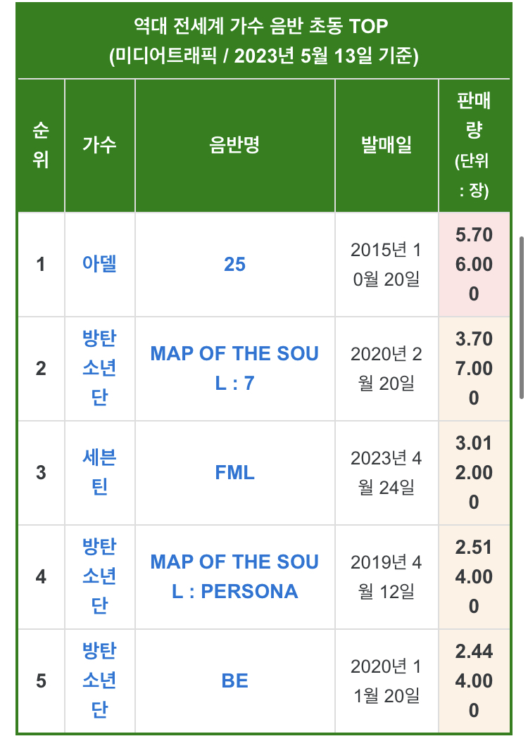 [정보/소식] 전 세계 월드초동 탑5 | 인스티즈