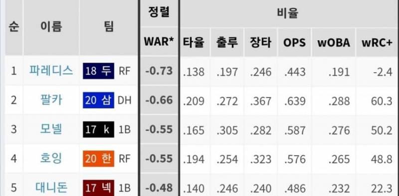 속보) 오그레디 크보 역대 용타 war 전체 꼴찌 | 인스티즈