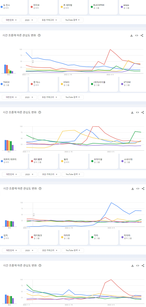 [정보/소식] 2023년 현재까지 국내 유튜브에서 가장 많이 검색된 케이팝 남녀아이돌그룹 TOP20 | 인스티즈