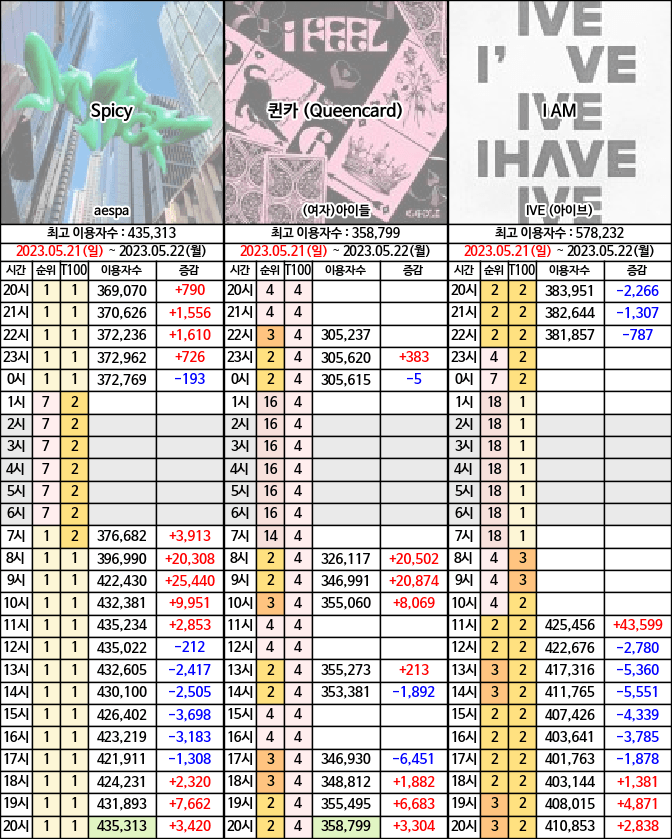 [정보/소식] 멜론 1위 2위 3위 에스파,아이브,아이들 이용자수 추이 | 인스티즈