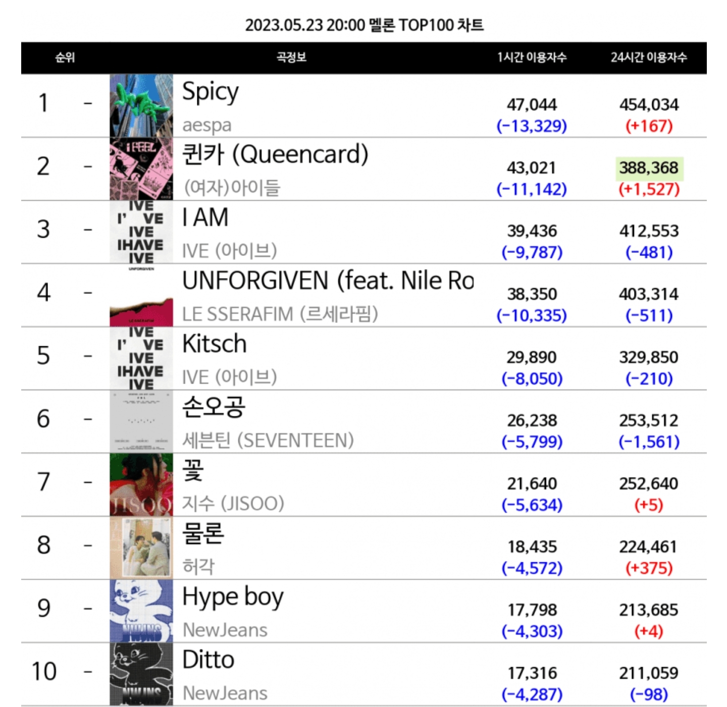 [정보/소식] 멜론 top100 1위~10위 20:00 기준 | 인스티즈