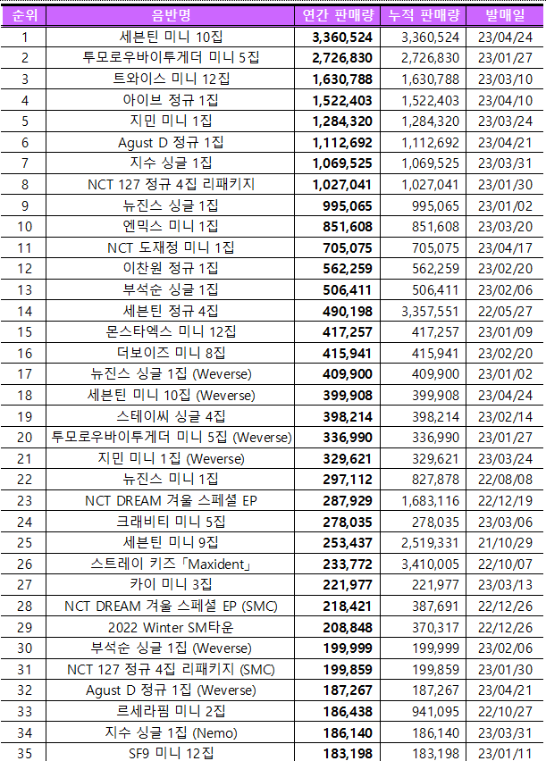 [정보/소식] 🥇2023 연간 써클차트 음반판매량 TOP 35 (~4/30)🥇 | 인스티즈