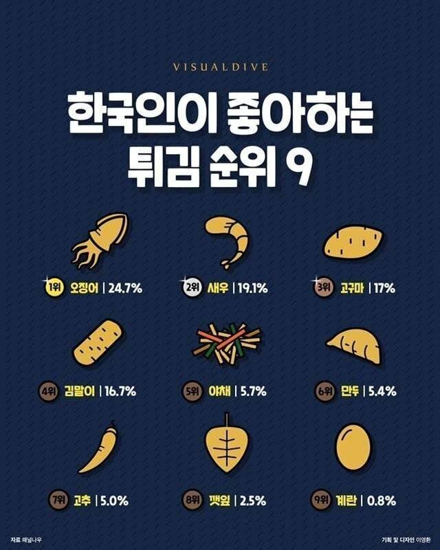 한국인이 좋아하는 튀김순위.jpg | 인스티즈