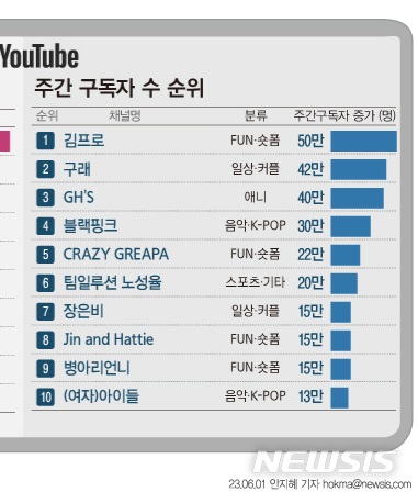 [정보/소식] 유투브 주간 구독자수 증가량 순위 top10 | 인스티즈