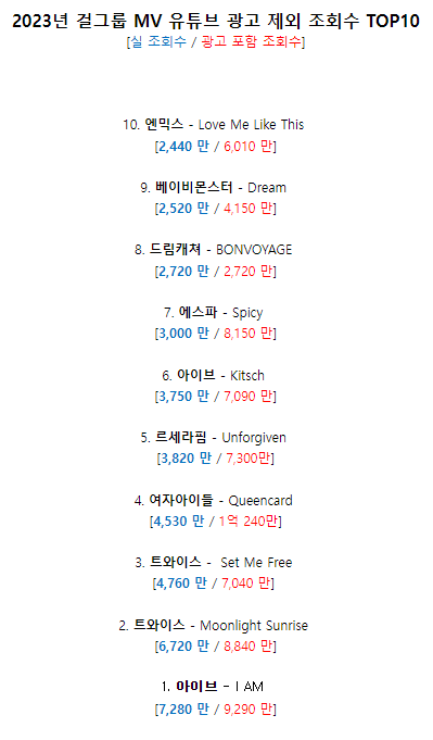 [정보/소식] 2023년 걸그룹 MV 프로모 제외 조회수 TOP10 | 인스티즈