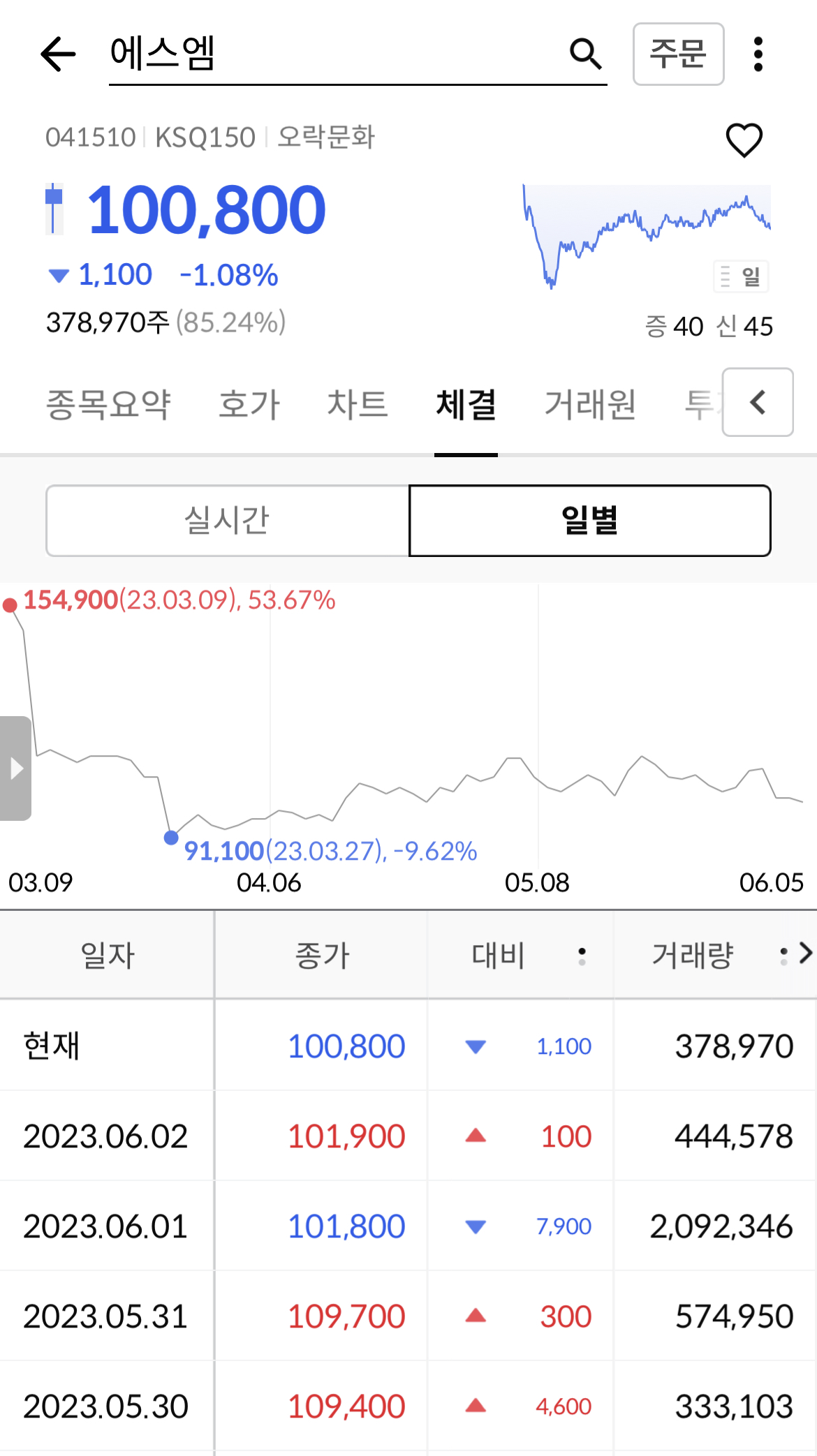 [마플] 그니까 오늘 스엠 주식 개많이 떨어져서 불안한거임 | 인스티즈