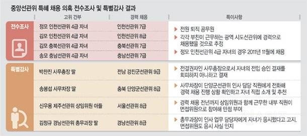 자기 자녀 세습채용 등 부정부패가 일상화된 선관위 근황 | 인스티즈