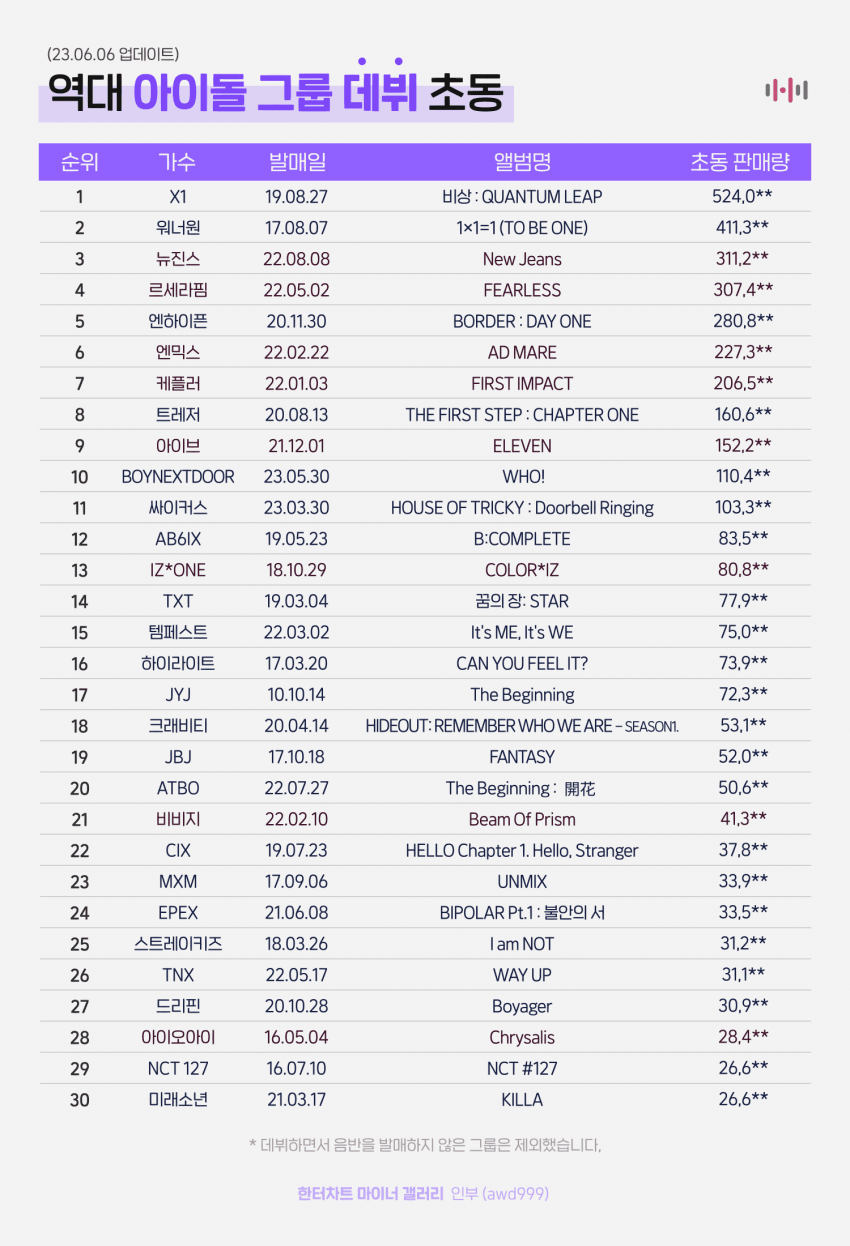 [정보/소식] 역대 아이돌 그룹 데뷔 초동 TOP 30 (23/06/06 Update) | 인스티즈
