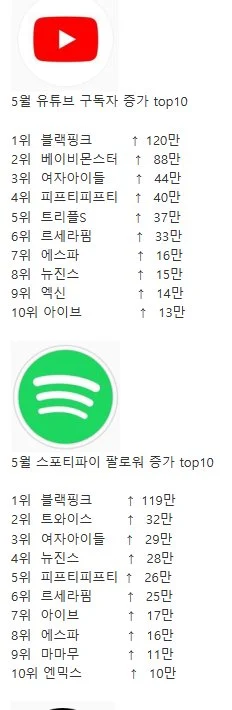 [정보/소식] K-POP 걸그룹 5월 유튜브, 스포티, 인스타, 틱톡, 팔로워 증가 추이 | 인스티즈