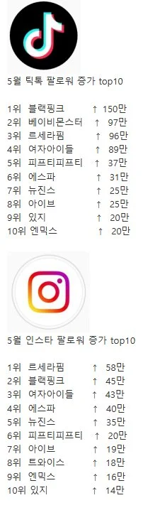 [정보/소식] K-POP 걸그룹 5월 유튜브, 스포티, 인스타, 틱톡, 팔로워 증가 추이 | 인스티즈