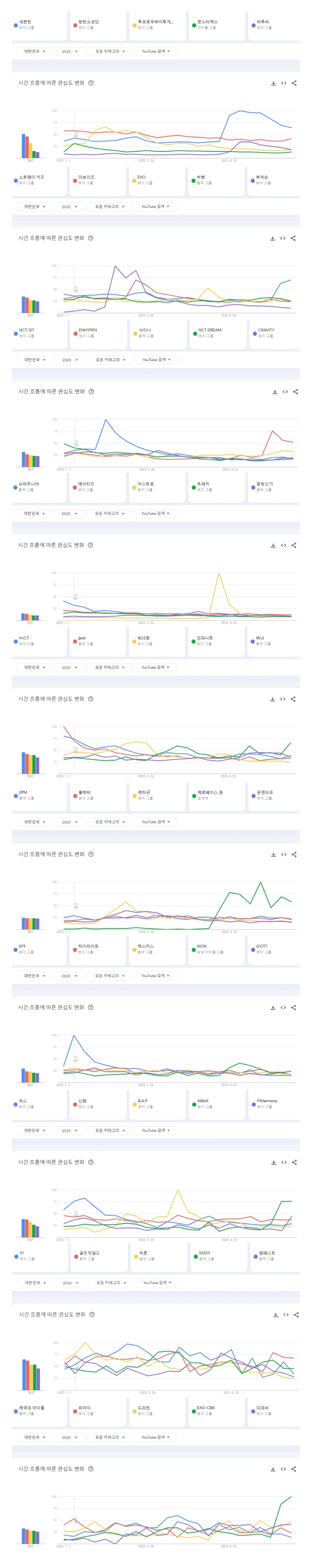 [정보/소식] 2023년 상반기 국내 유튜브에서 가장 많이 검색된 남자아이돌그룹 TOP50 | 인스티즈