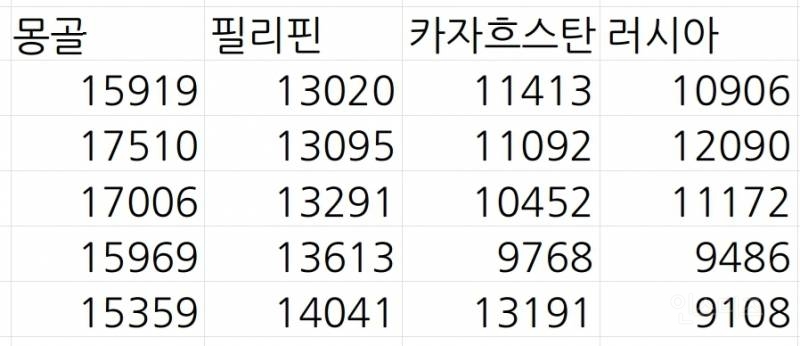 한국에서 불법체류하는 외국인 국적 공식 자료 (2018~2022) | 인스티즈