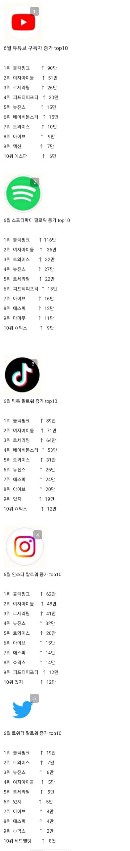 [정보/소식] 6월 걸그룹 유투브 스포티 틱톡 인스타 트위터 증가량 top10 | 인스티즈