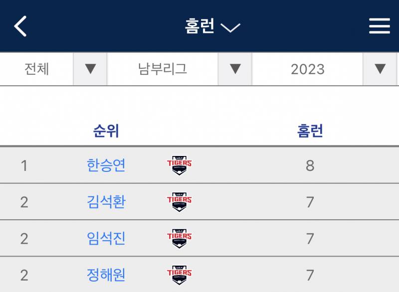 퓨처스 남부리그 홈런 1-2위가 울맘바들이네 | 인스티즈