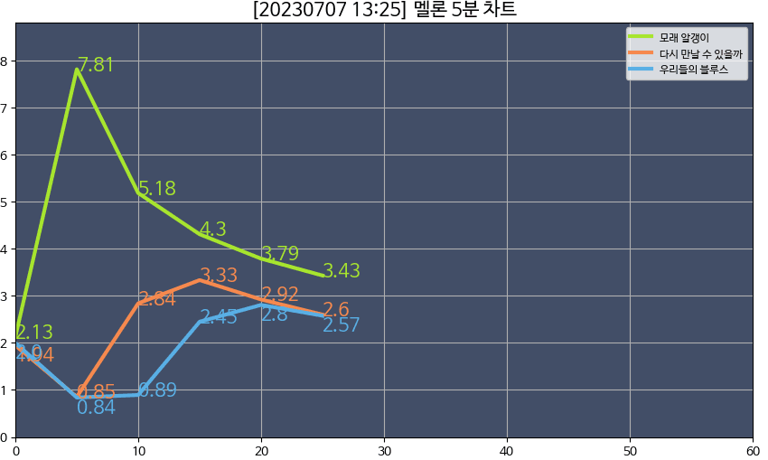 [정보/소식] 멜론 5분 차트 (13:25) | 인스티즈