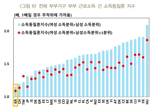 한국 여성 상향혼 비율 전세계 최상위 | 인스티즈