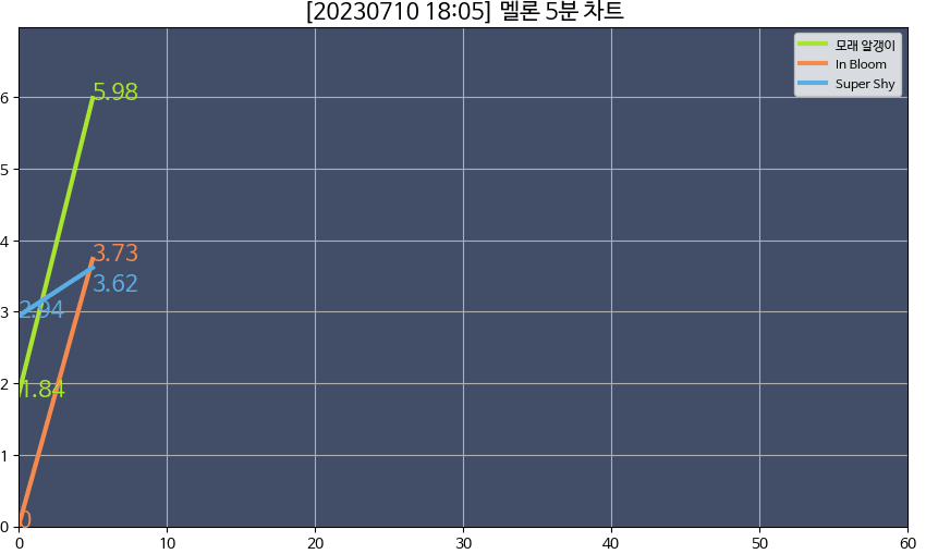 [정보/소식] 멜론 5분차트 제베원 | 인스티즈