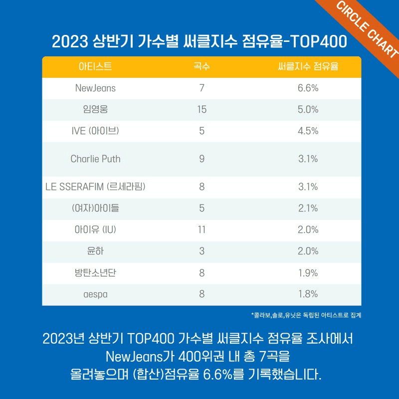 [정보/소식] 2023년 상반기 써클지수 (차트&음원&음반) | 인스티즈