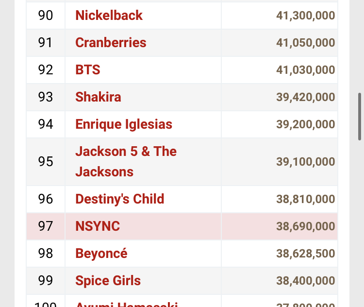 [정보/소식] 전 세계 가수 총합 앨범 판매량에 92위로 오른 방탄소년단 | 인스티즈