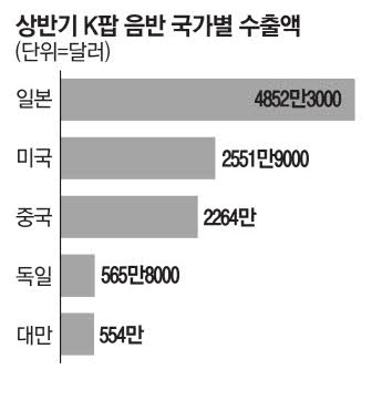 [정보/소식] 상반기 K팝 음반 국가별 수출액 순위 TOP5 | 인스티즈