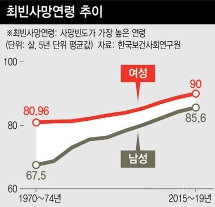 한국인이 가장 많이 사망하는 나이…남성 85.6살, 여성 90살 | 인스티즈