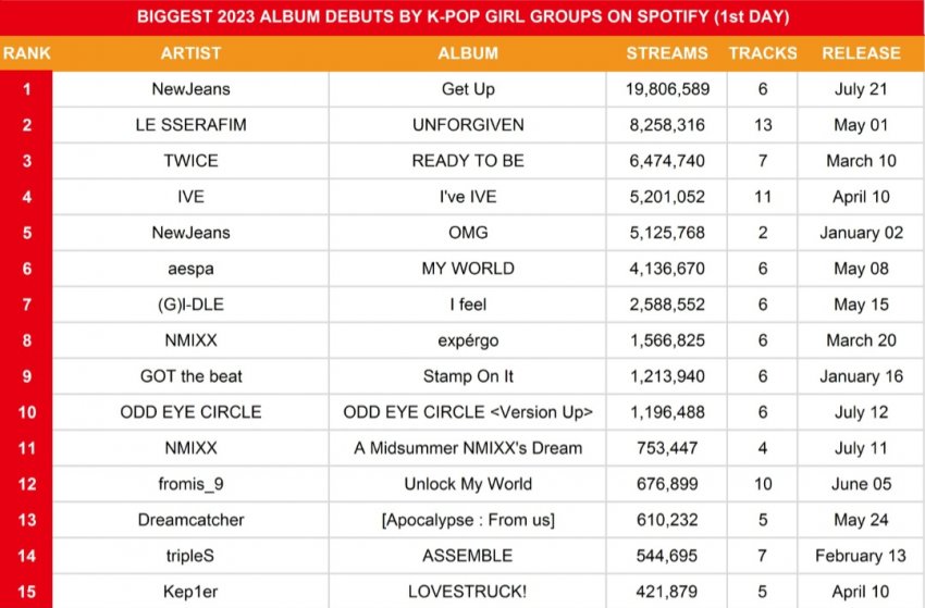 [정보/소식] 2023 여돌 앨범 스포티 첫날 스트리밍 TOP15 | 인스티즈