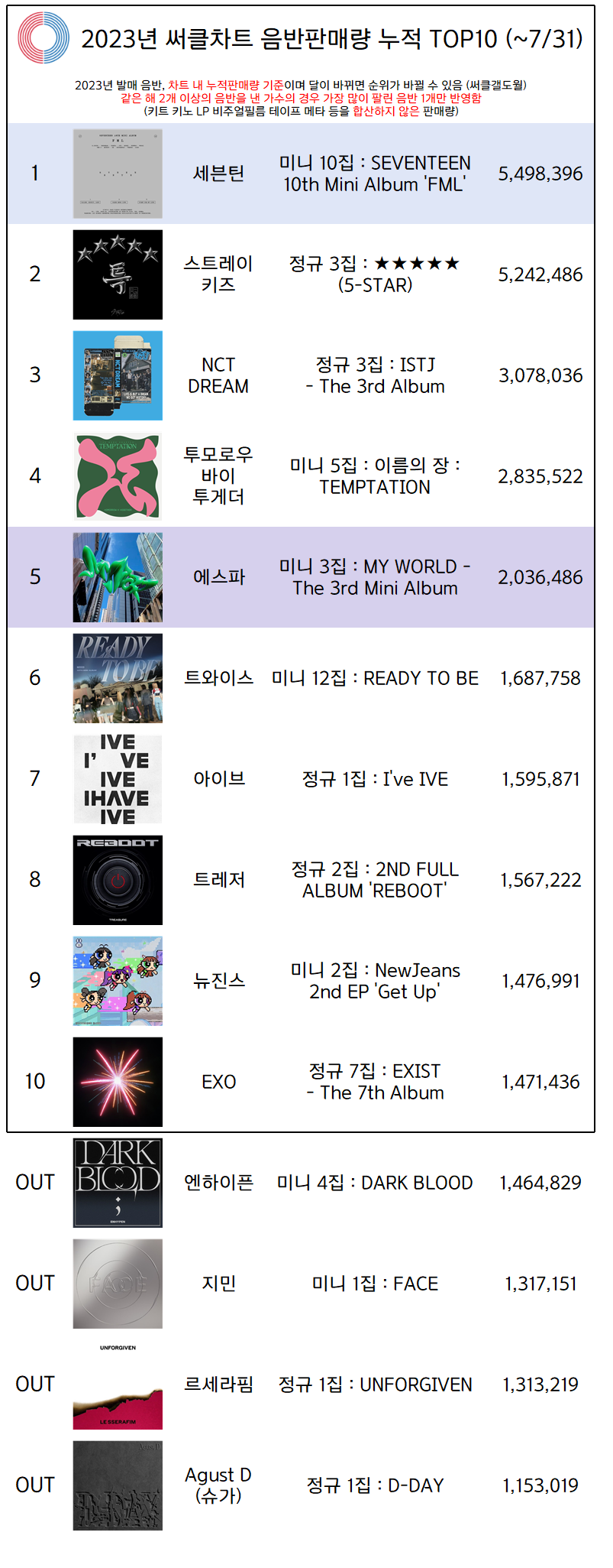 [정보/소식] 2023년 써클차트 음반판매량 누적 TOP10 (~7/31) | 인스티즈