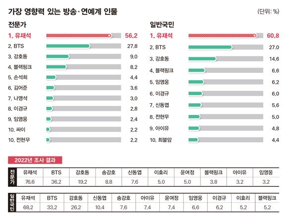 [정보/소식] 2023 누가 한국을 움직이는가 - 방송 연예계 인물 | 인스티즈