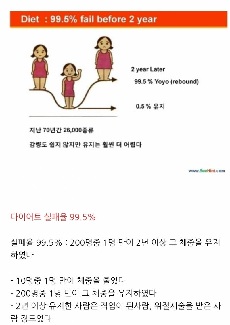 썸네일-다이어트 후 요요 올 확률 99.5%-이미지