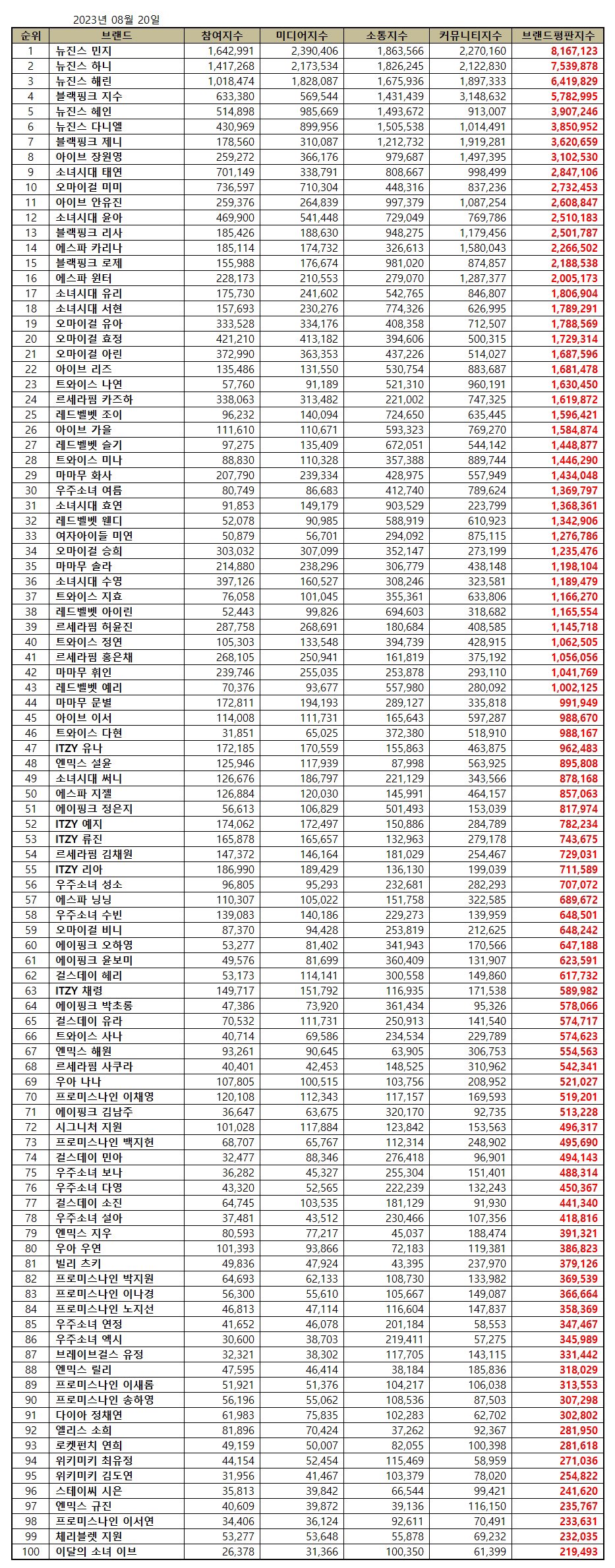 [정보/소식] 8월 걸그룹 개인 브랜드지수 랭킹 | 인스티즈