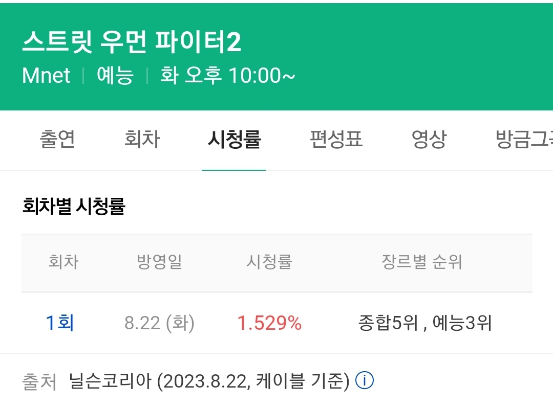 [정보/소식] 스우파 시즌2 1회 시청률 1.529% | 인스티즈