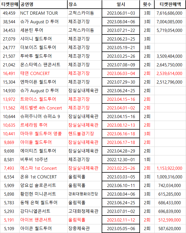 [정보/소식] 2023년 국내 콘서트 규모 정리 (아이돌) | 인스티즈