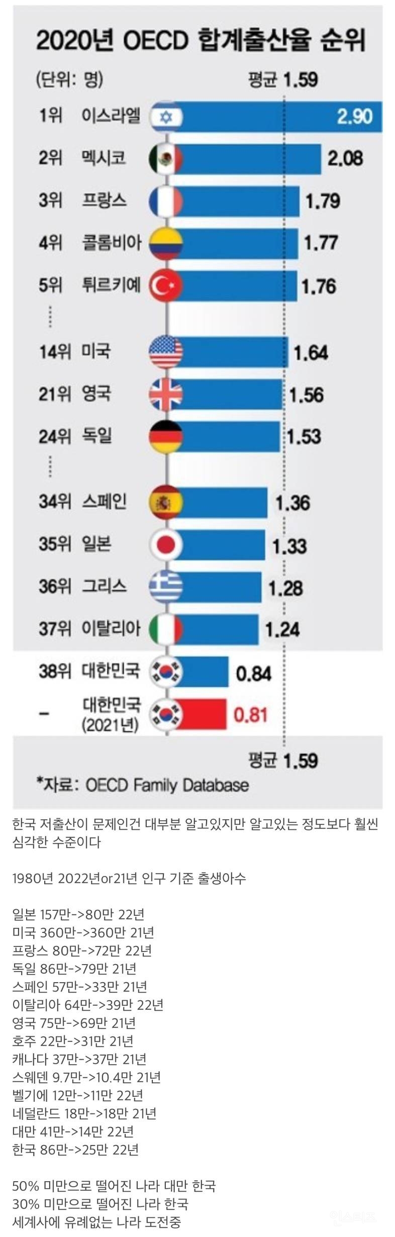 한국의 저출산 문제가 생각보다도 훨씬 심각한 이유 | 인스티즈