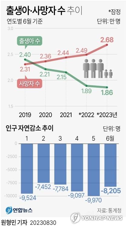 2분기 합계출산율 0 7명 역대 최저…출생아수 9개월째 감소 인스티즈 Instiz 이슈 카테고리