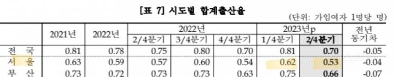 출산율 0.5명 깨지기 직전인 서울 ㅎㄷㄷ | 인스티즈