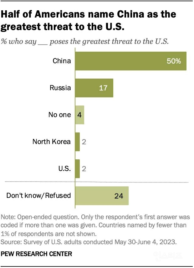 미국인들이 생각하는 '미국에 가장 위협되는 국가' | 인스티즈